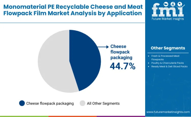 Monomaterial Pe Recyclable Cheese And Meat Flowpack Film Market By Application