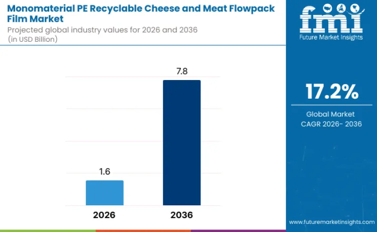 Monomaterial Pe Recyclable Cheese And Meat Flowpack Film Market