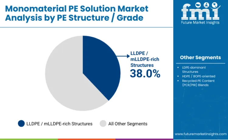 Monomaterial Pe Solution Market By Pe Structure