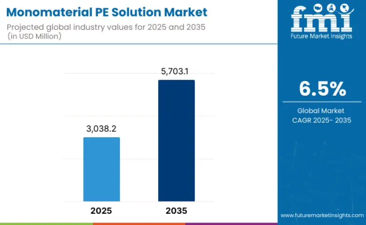 Monomaterial Pe Solution Market