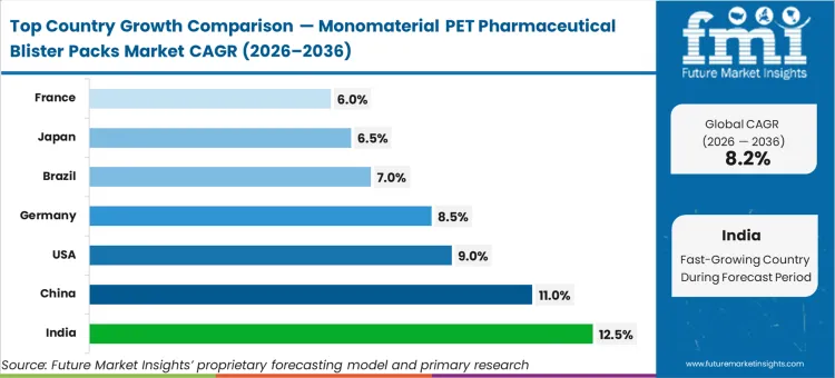 Monomaterial Pet Pharmaceutical Blister Packs Market Cagr Analysis By Country