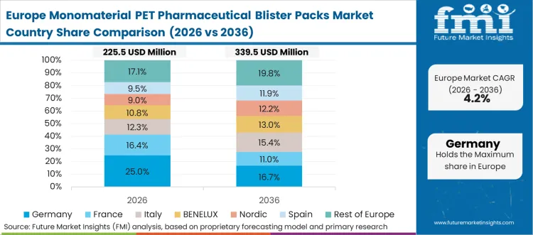 Monomaterial Pet Pharmaceutical Blister Packs Market Europe Country Market Share Analysis, 2026 & 2036