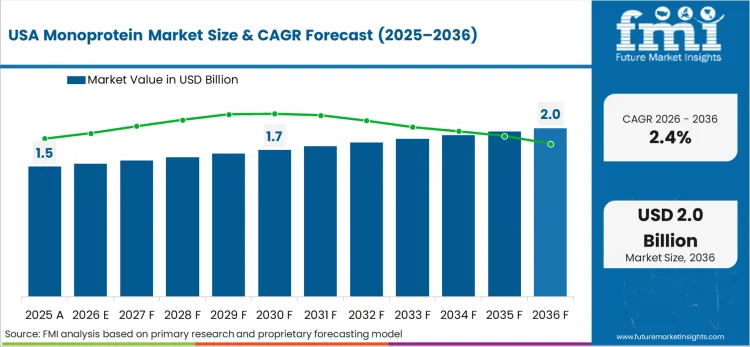 Monoprotein Market Country Value Analysis