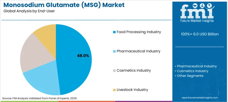 Monosodium Glutamate (msg) Market Analysis By End User