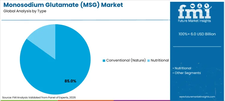 Monosodium Glutamate (msg) Market Analysis By Type