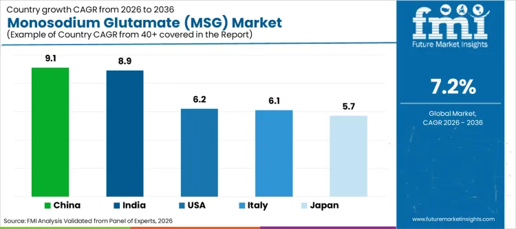 Monosodium Glutamate (msg) Market Cagr Analysis By Country
