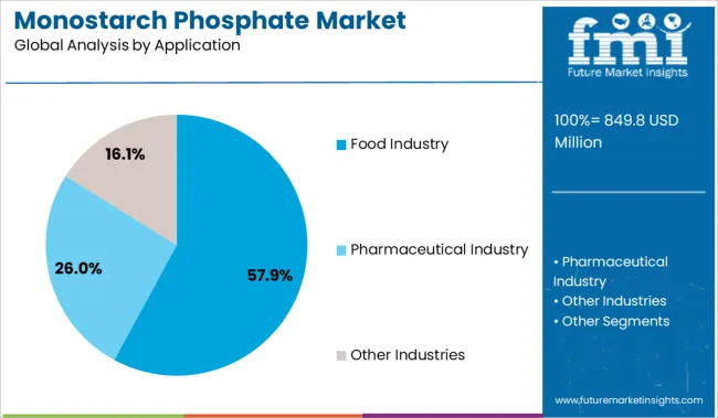 Monostarch Phosphate Market Analysis By Application