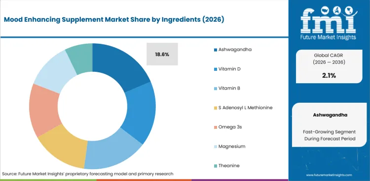Mood Enhancing Supplement Market Analysis By Ingredients Mood Enhancing Supplement Market Analysis By Ingredients
