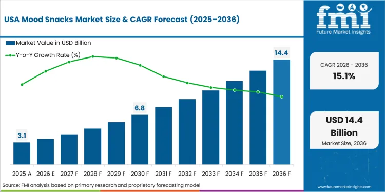 Mood Snacks Market Country Value Analysis