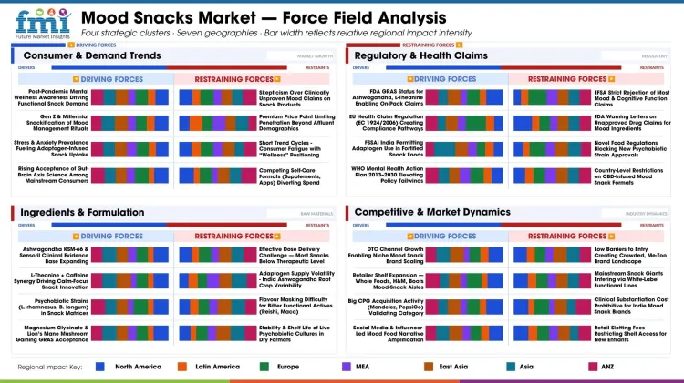Mood Snacks Market Force Field Analysis