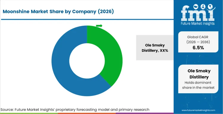 Moonshine Market Analysis By Company