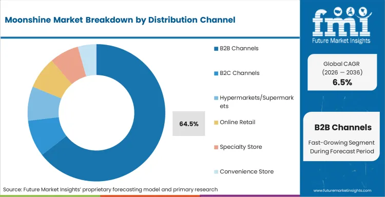 Moonshine Market Analysis By Distribution Channel