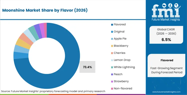 Moonshine Market Analysis By Flavor