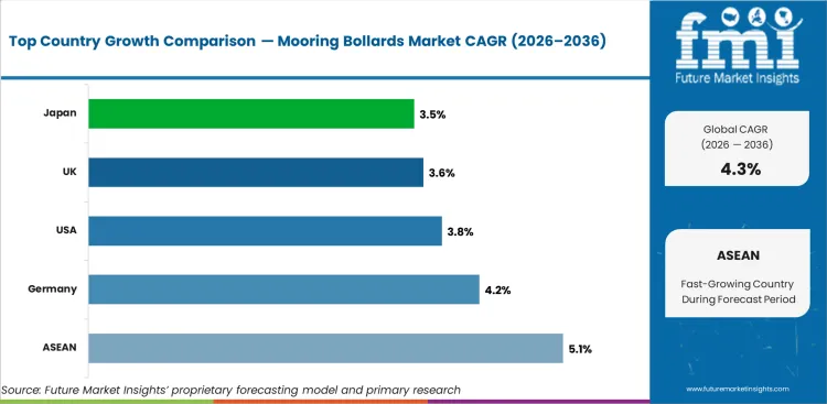 Mooring Bollards Market Cagr Analysis By Country