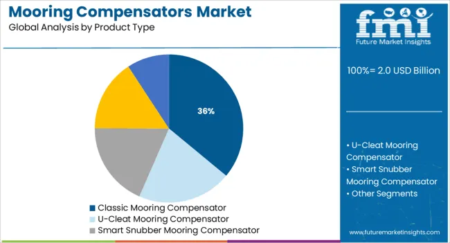 Mooring Compensators Market Analysis By Product Type