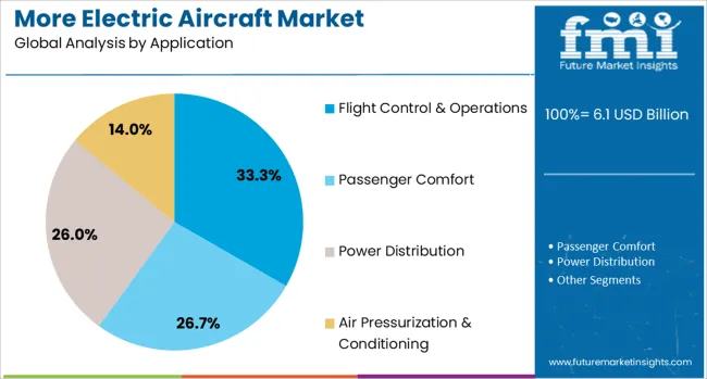 More Electric Aircraft Market Analysis By Application