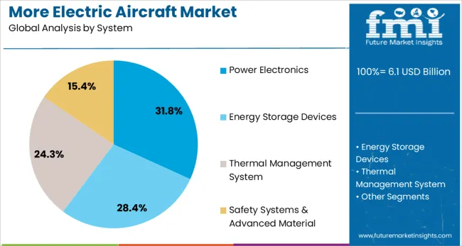 More Electric Aircraft Market Analysis By System