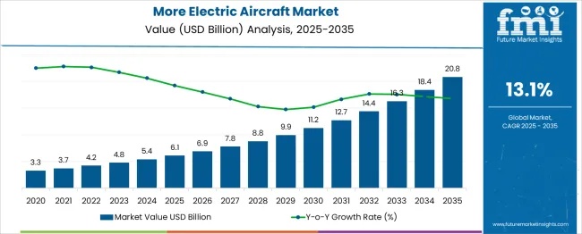More Electric Aircraft Market Market Value Analysis