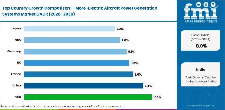 More Electric Aircraft Power Generation Systems Market Cagr Analysis By Country