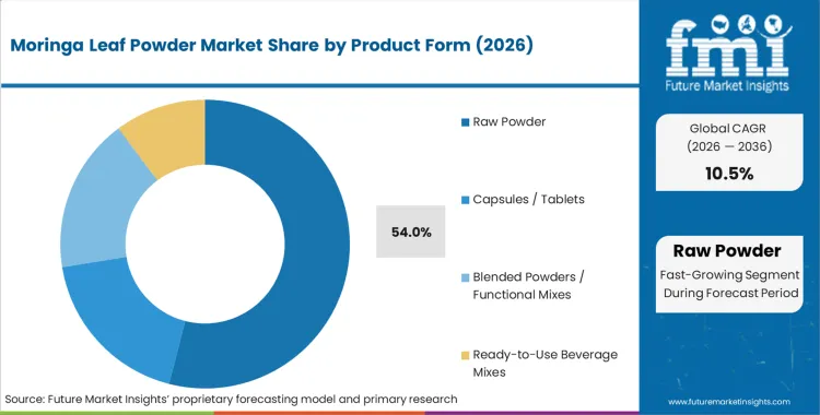 Moringa Leaf Powder Market Analysis By Product Form