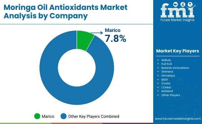 Moringa Oil Antioxidants Market By Company
