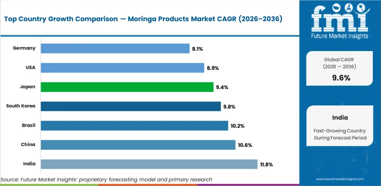 Moringa Products Market Cagr Analysis By Country