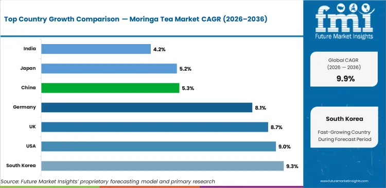 Moringa Tea Market Cagr Analysis By Country