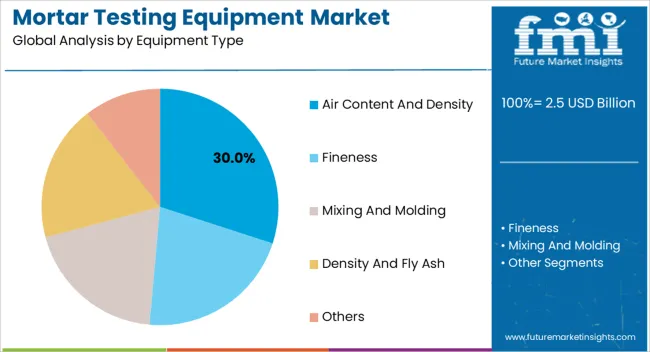 Mortar Testing Equipment Market Analysis By Equipment Type
