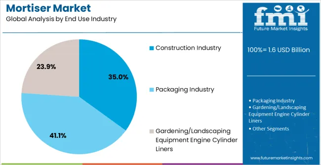Mortiser Market Analysis By End Use Industry