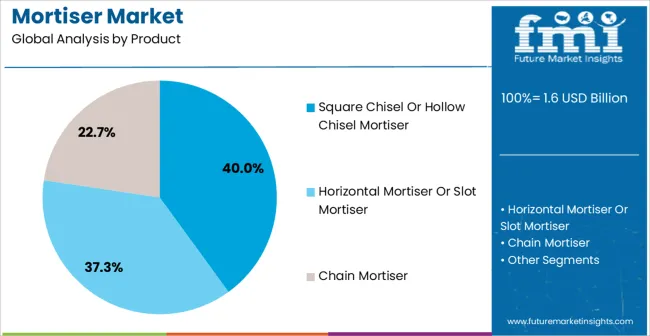 Mortiser Market Analysis By Product