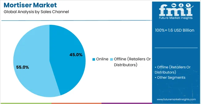 Mortiser Market Analysis By Sales Channel