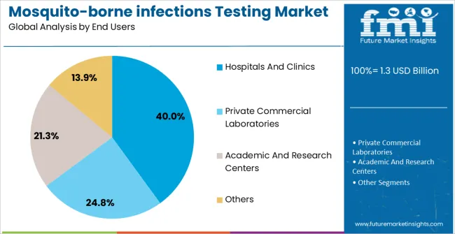 Mosquito Borne Infections Testing Market Analysis By End Users