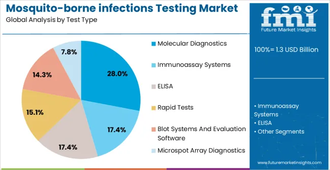 Mosquito Borne Infections Testing Market Analysis By Test Type