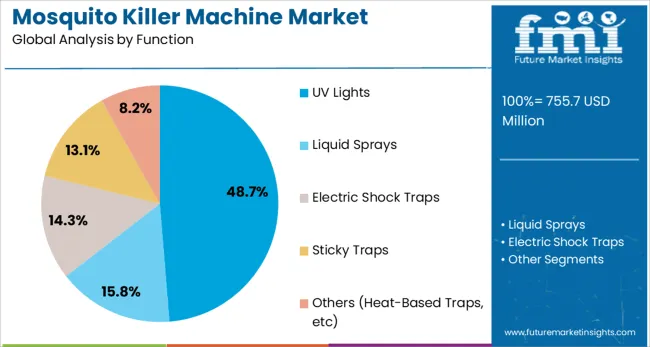 Mosquito Killer Machine Market Analysis By Function