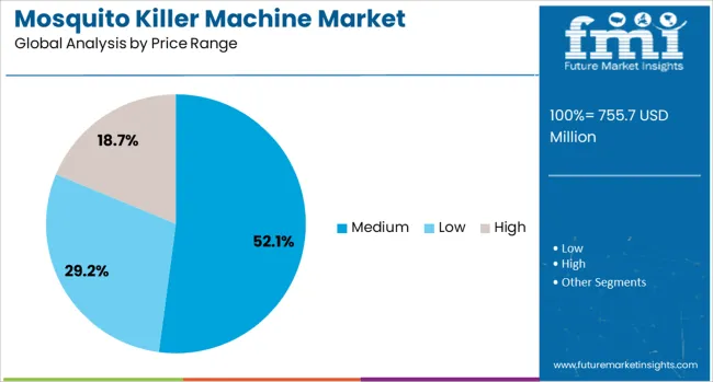 Mosquito Killer Machine Market Analysis By Price Range