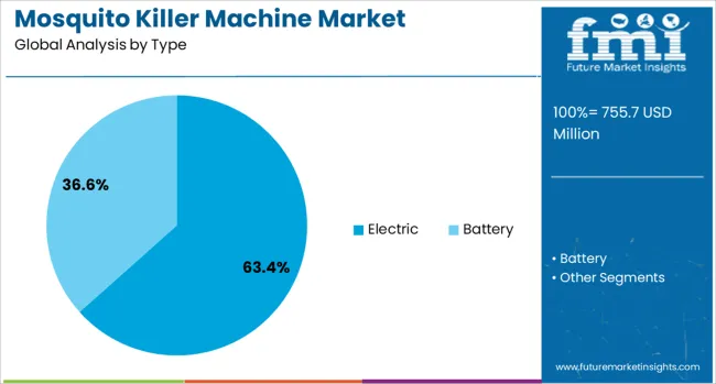 Mosquito Killer Machine Market Analysis By Type