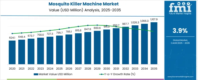 Mosquito Killer Machine Market Market Value Analysis