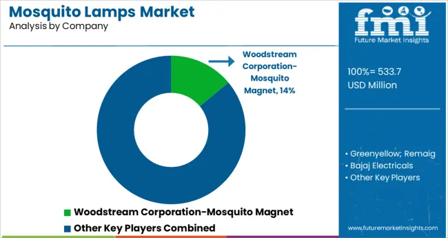 Mosquito Lamps Market Analysis By Company