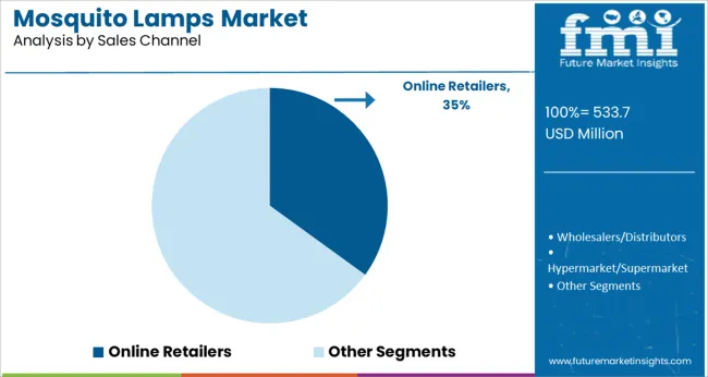 Mosquito Lamps Market Analysis By Sales Channel