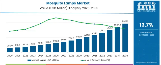 Mosquito Lamps Market