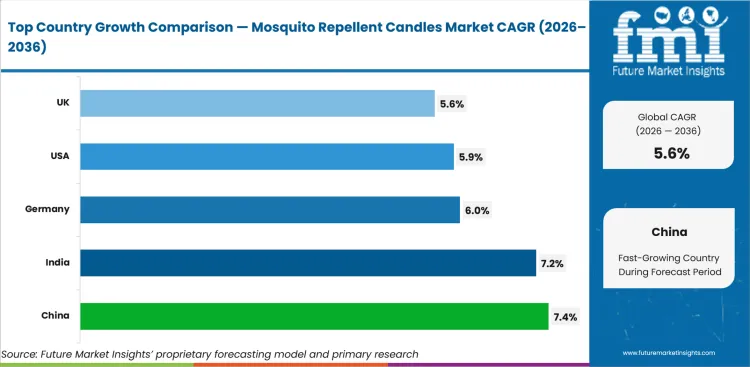 Mosquito Repellent Candles Market Cagr Analysis By Country Mosquito Repellent Candles Market Cagr Analysis By Country