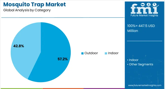 Mosquito Trap Market Analysis By Category