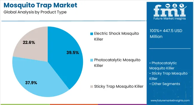 Mosquito Trap Market Analysis By Product Type