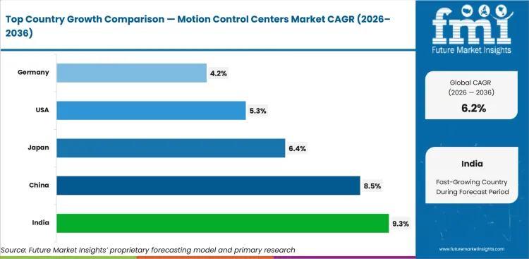 Motion Control Centers Market Cagr Analysis By Country Motion Control Centers Market Cagr Analysis By Country