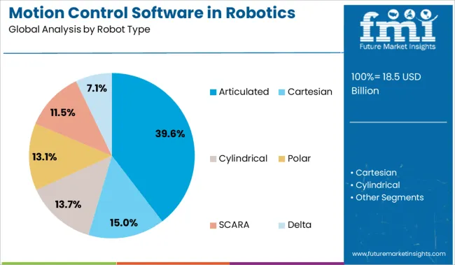 Motion Control Software In Robotics Market Analysis By Robot Type