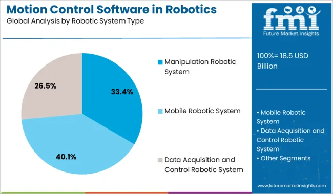 Motion Control Software In Robotics Market Analysis By Robotic System Type