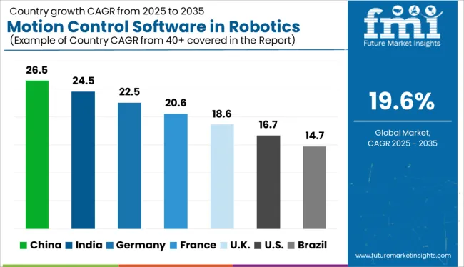 Motion Control Software In Robotics Market Cagr Analysis By Country