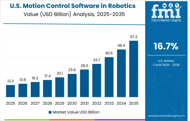 Motion Control Software In Robotics Market Country Value Analysis