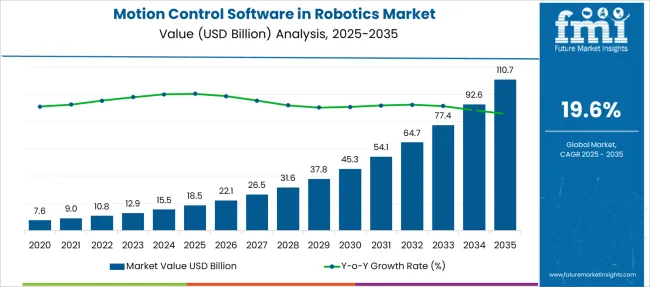 Motion Control Software In Robotics Market Market Value Analysis