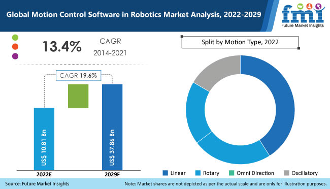 Motion Control Software in Robotics Market